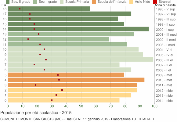 Grafico Popolazione in età scolastica - Monte San Giusto 2015