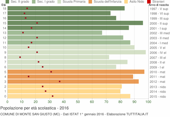 Grafico Popolazione in età scolastica - Monte San Giusto 2016