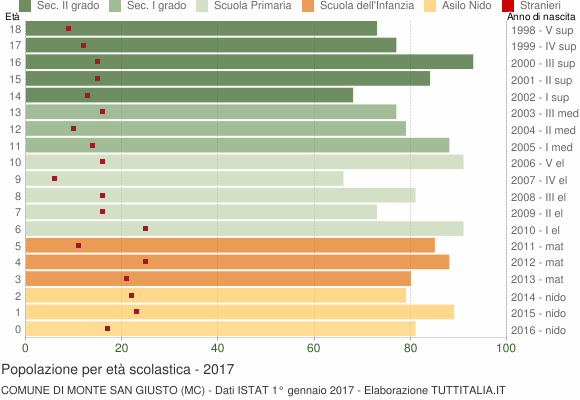 Grafico Popolazione in età scolastica - Monte San Giusto 2017