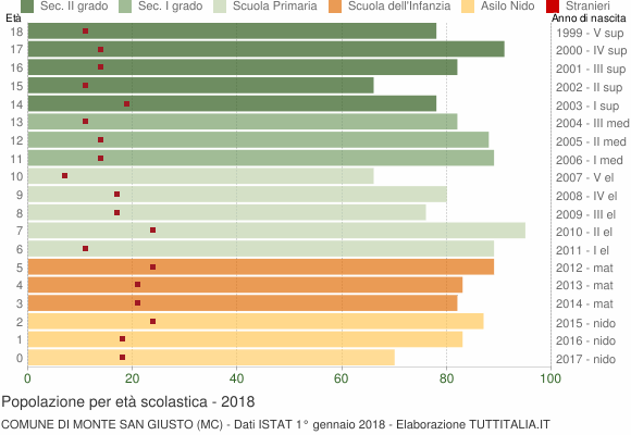 Grafico Popolazione in età scolastica - Monte San Giusto 2018
