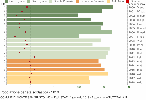 Grafico Popolazione in età scolastica - Monte San Giusto 2019