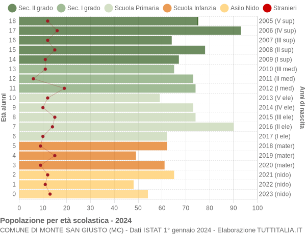 Grafico Popolazione in età scolastica - Monte San Giusto 2024