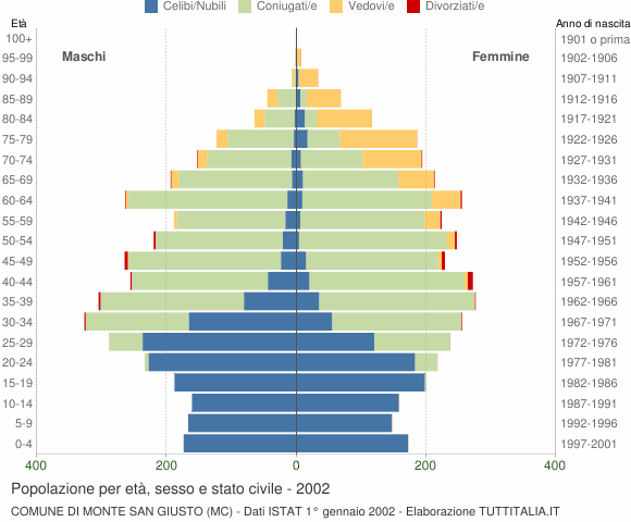 Grafico Popolazione per età, sesso e stato civile Comune di Monte San Giusto (MC)