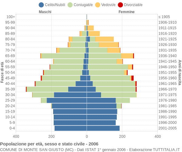 Grafico Popolazione per età, sesso e stato civile Comune di Monte San Giusto (MC)