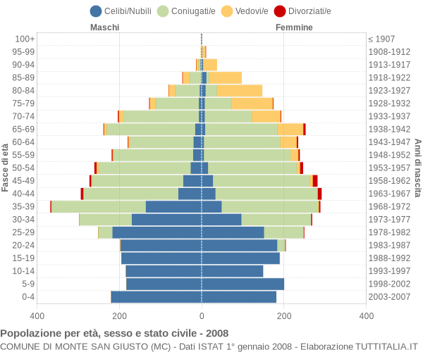 Grafico Popolazione per età, sesso e stato civile Comune di Monte San Giusto (MC)