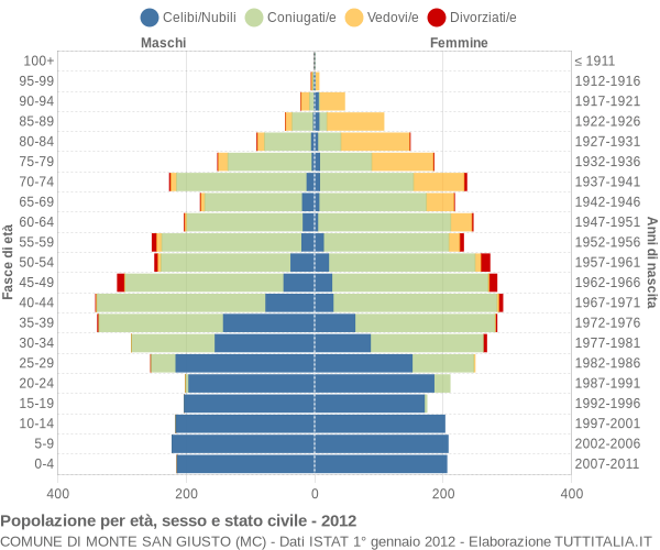 Grafico Popolazione per età, sesso e stato civile Comune di Monte San Giusto (MC)