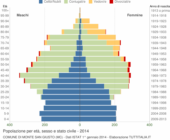 Grafico Popolazione per età, sesso e stato civile Comune di Monte San Giusto (MC)