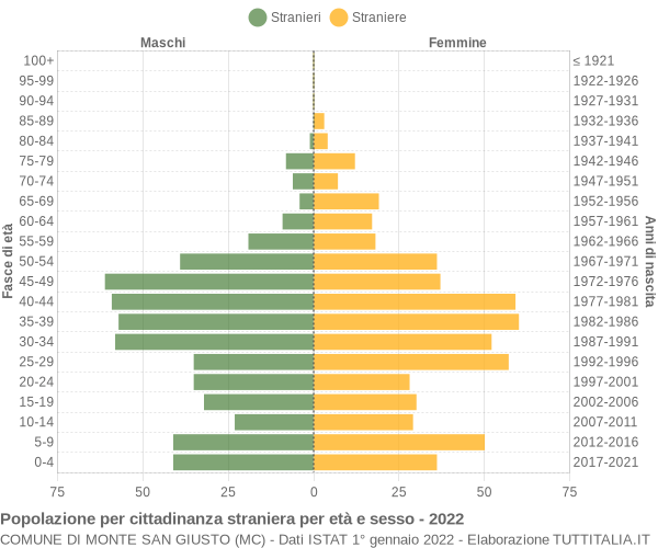 Grafico cittadini stranieri - Monte San Giusto 2022