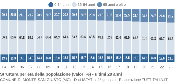 Grafico struttura della popolazione Comune di Monte San Giusto (MC)