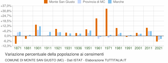 Grafico variazione percentuale della popolazione Comune di Monte San Giusto (MC)