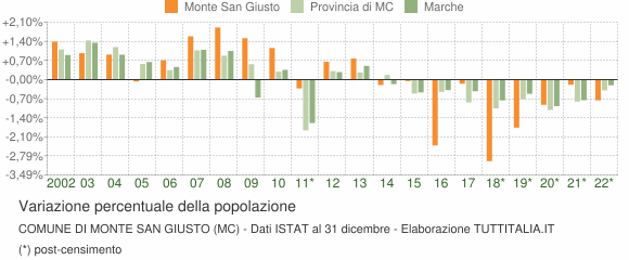 Variazione percentuale della popolazione Comune di Monte San Giusto (MC)