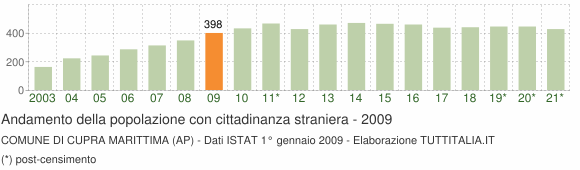 Grafico andamento popolazione stranieri Comune di Cupra Marittima (AP)