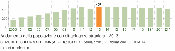 Grafico andamento popolazione stranieri Comune di Cupra Marittima (AP)
