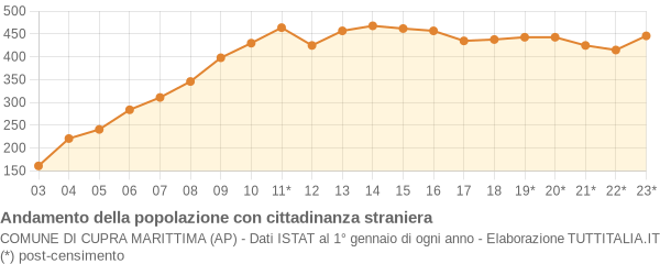 Andamento popolazione stranieri Comune di Cupra Marittima (AP)