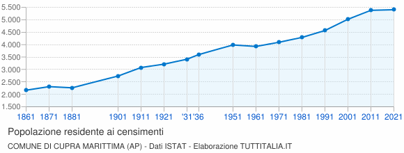 Grafico andamento storico popolazione Comune di Cupra Marittima (AP)