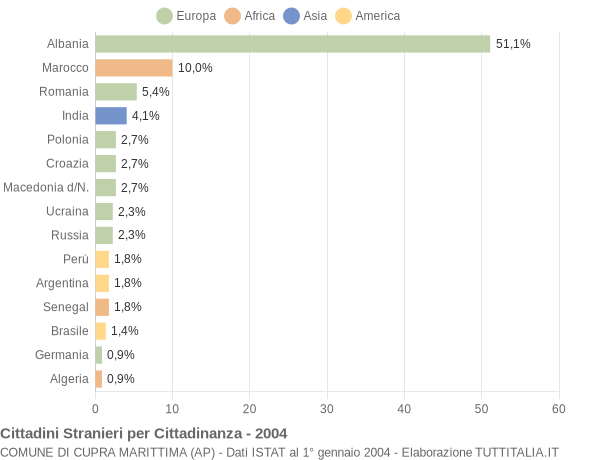 Grafico cittadinanza stranieri - Cupra Marittima 2004