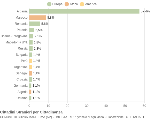 Grafico cittadinanza stranieri - Cupra Marittima 2006