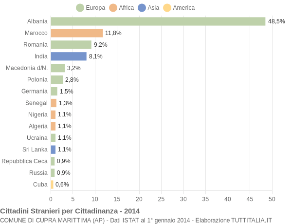 Grafico cittadinanza stranieri - Cupra Marittima 2014