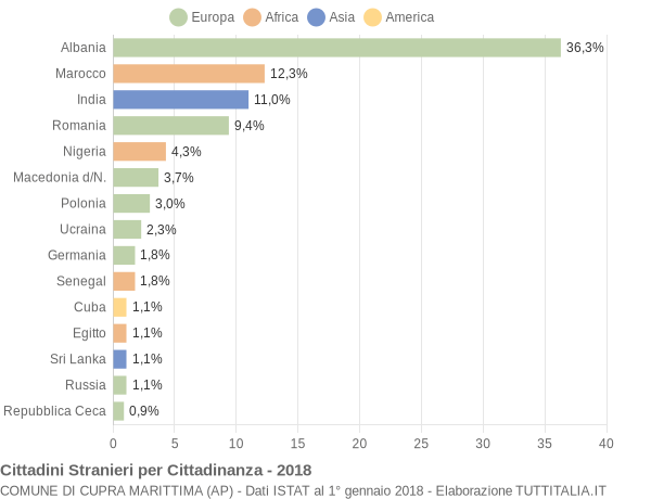 Grafico cittadinanza stranieri - Cupra Marittima 2018