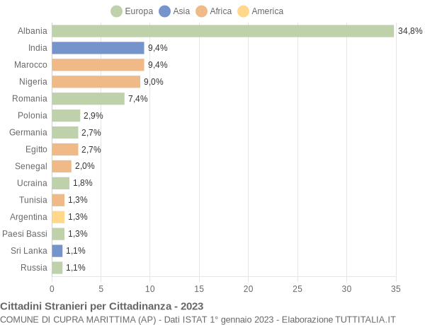 Grafico cittadinanza stranieri - Cupra Marittima 2023