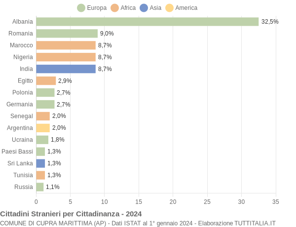 Grafico cittadinanza stranieri - Cupra Marittima 2024