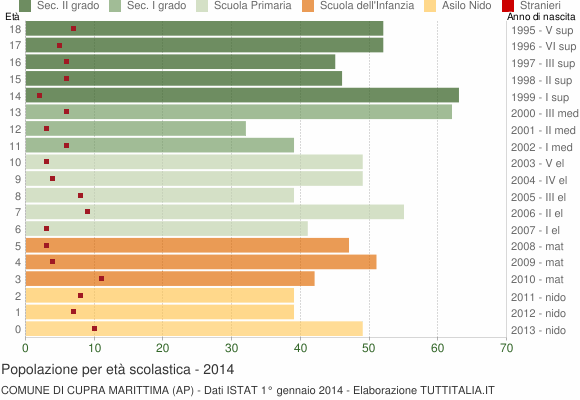 Grafico Popolazione in età scolastica - Cupra Marittima 2014