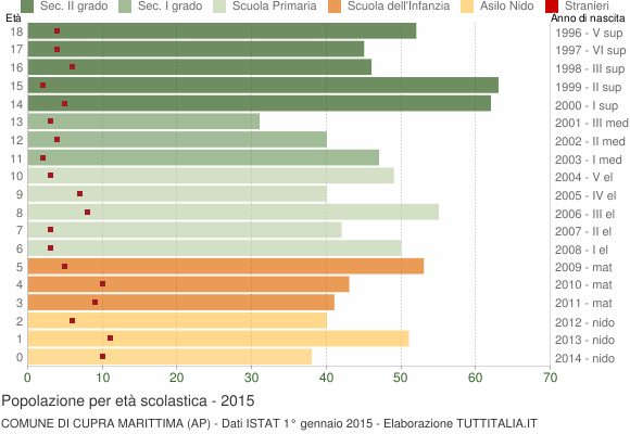 Grafico Popolazione in età scolastica - Cupra Marittima 2015
