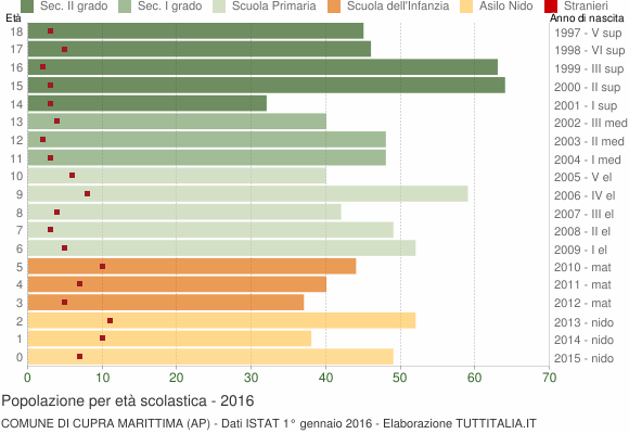 Grafico Popolazione in età scolastica - Cupra Marittima 2016