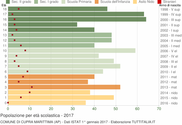 Grafico Popolazione in età scolastica - Cupra Marittima 2017