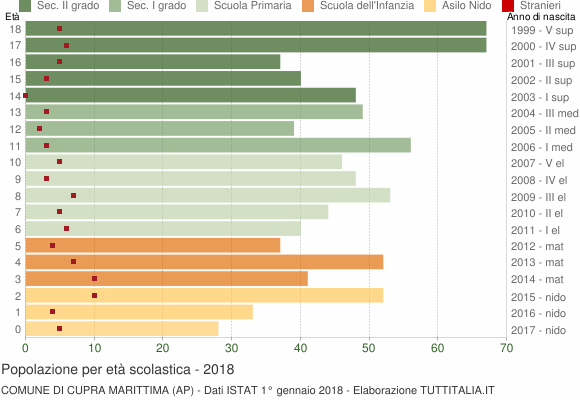 Grafico Popolazione in età scolastica - Cupra Marittima 2018