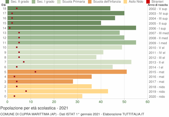 Grafico Popolazione in età scolastica - Cupra Marittima 2021