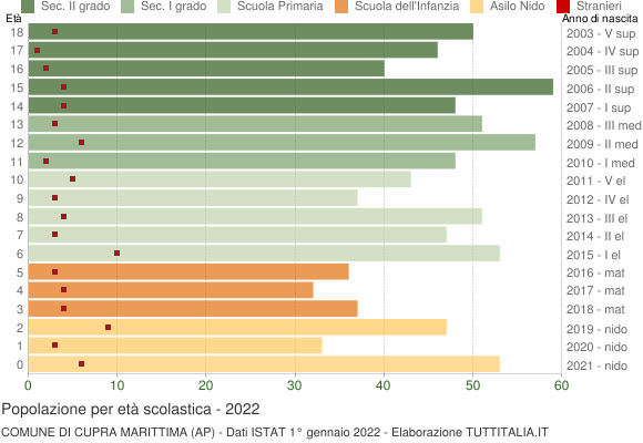 Grafico Popolazione in età scolastica - Cupra Marittima 2022