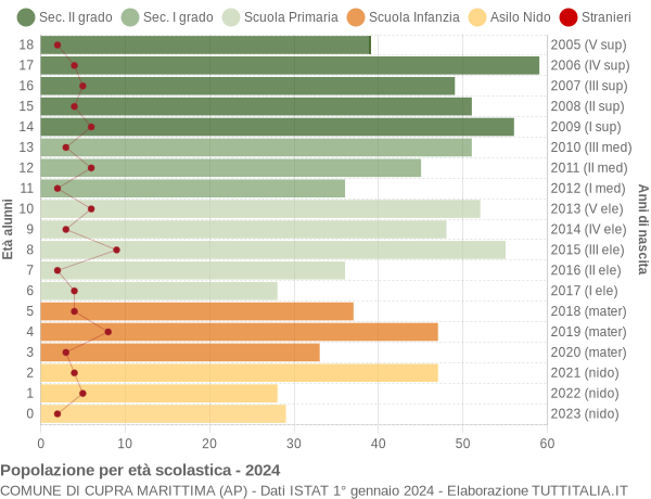 Grafico Popolazione in età scolastica - Cupra Marittima 2024