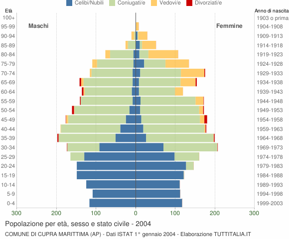 Grafico Popolazione per età, sesso e stato civile Comune di Cupra Marittima (AP)