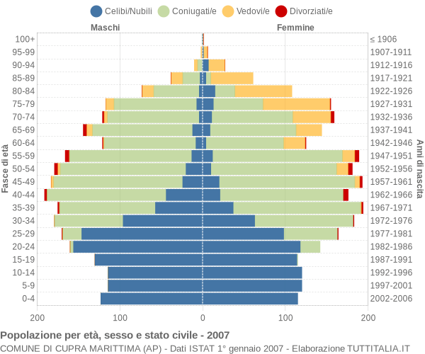 Grafico Popolazione per età, sesso e stato civile Comune di Cupra Marittima (AP)