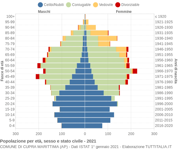 Grafico Popolazione per età, sesso e stato civile Comune di Cupra Marittima (AP)