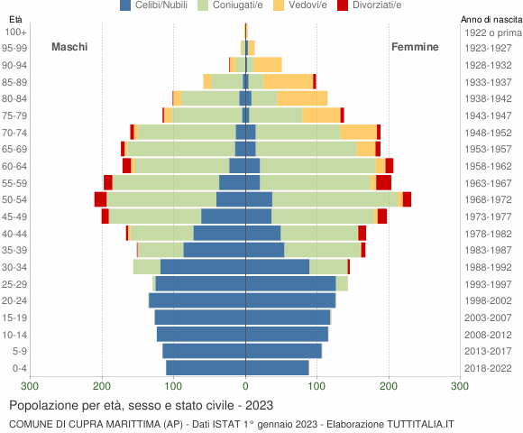 Grafico Popolazione per età, sesso e stato civile Comune di Cupra Marittima (AP)
