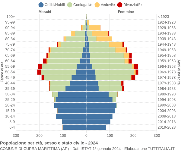 Grafico Popolazione per età, sesso e stato civile Comune di Cupra Marittima (AP)