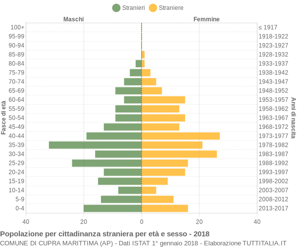 Grafico cittadini stranieri - Cupra Marittima 2018