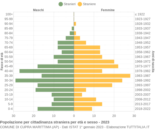 Grafico cittadini stranieri - Cupra Marittima 2023