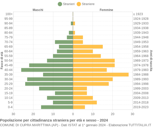 Grafico cittadini stranieri - Cupra Marittima 2024