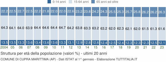 Grafico struttura della popolazione Comune di Cupra Marittima (AP)