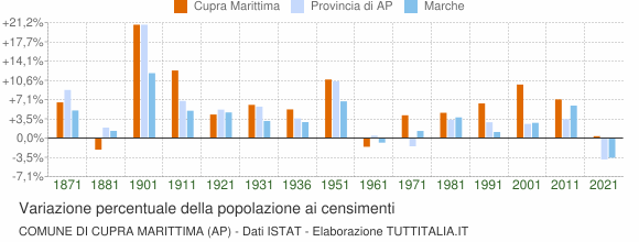 Grafico variazione percentuale della popolazione Comune di Cupra Marittima (AP)