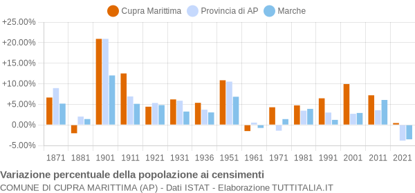 Grafico variazione percentuale della popolazione Comune di Cupra Marittima (AP)