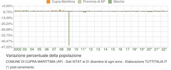 Variazione percentuale della popolazione Comune di Cupra Marittima (AP)