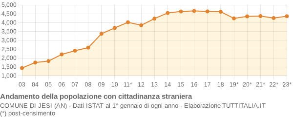 Andamento popolazione stranieri Comune di Jesi (AN)