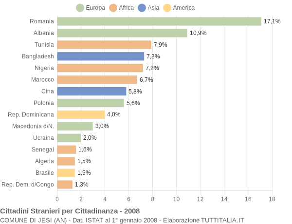 Grafico cittadinanza stranieri - Jesi 2008