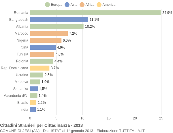 Grafico cittadinanza stranieri - Jesi 2013