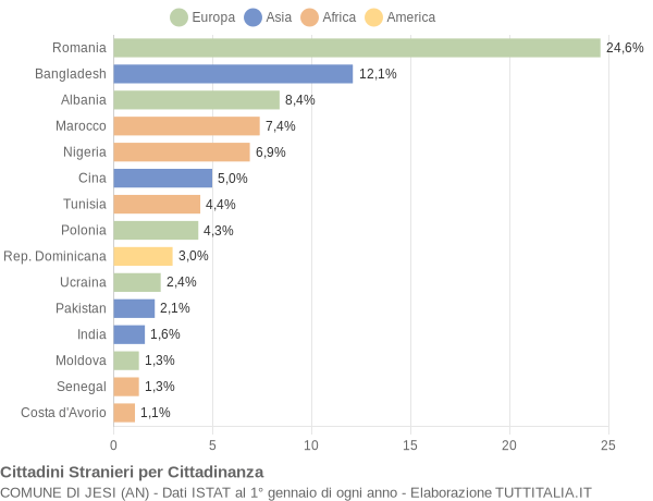 Grafico cittadinanza stranieri - Jesi 2016