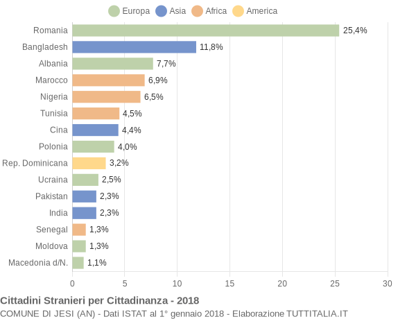 Grafico cittadinanza stranieri - Jesi 2018